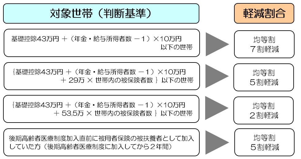 III 保険料について | 山梨県後期高齢者医療広域連合